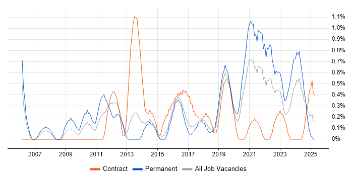 Job vacancy trend for Data Security in Portsmouth