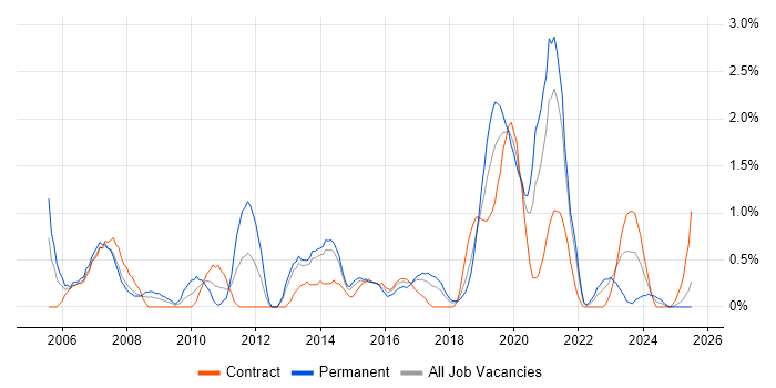 Job vacancy trend for Data Structures in Portsmouth