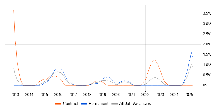 Job vacancy trend for Data Validation in Portsmouth Job vacancy trend for Data Validation in Portsmouth