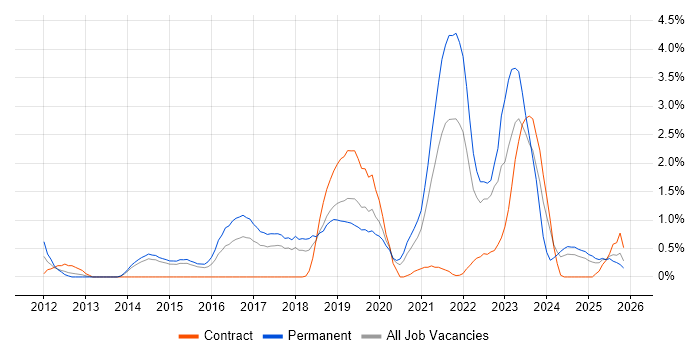 Data Visualisation job vacancy trend in Portsmouth