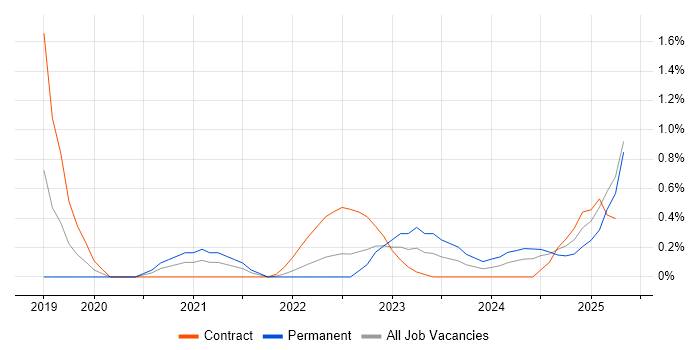 Job vacancy trend for Databricks in Portsmouth