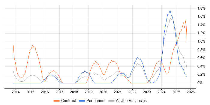 DBS Check job vacancy trend in Portsmouth DBS Check job vacancy trend in Portsmouth