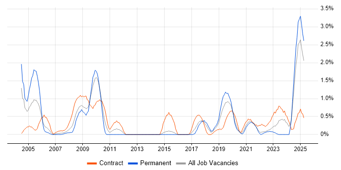 Job vacancy trend for Def Stans in Portsmouth Job vacancy trend for Def Stans in Portsmouth