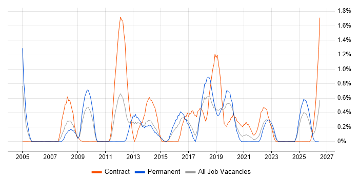 Defect Management job vacancy trend in Portsmouth