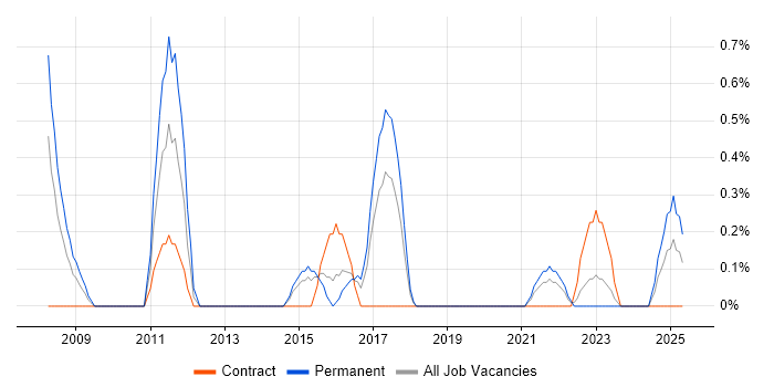 Job vacancy trend for Defect Tracking in Portsmouth Job vacancy trend for Defect Tracking in Portsmouth