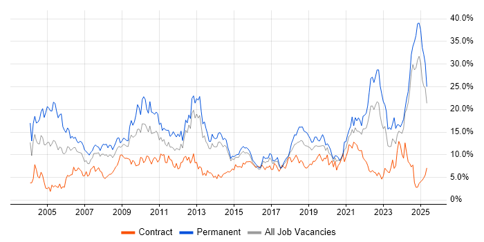Job vacancy trend for Degree in Portsmouth Job vacancy trend for Degree in Portsmouth