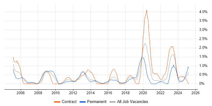 Job vacancy trend for Delivery Manager in Portsmouth Job vacancy trend for Delivery Manager in Portsmouth