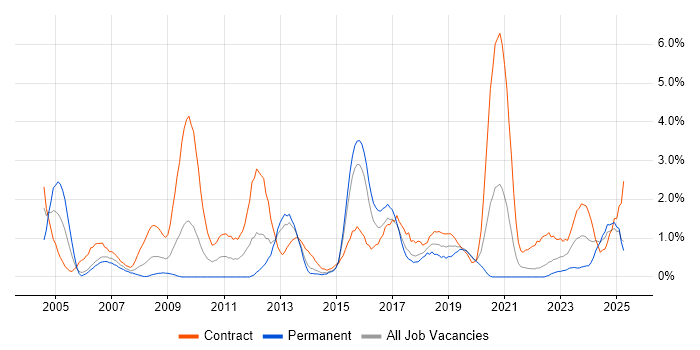 Job vacancy trend for Dell in Portsmouth
