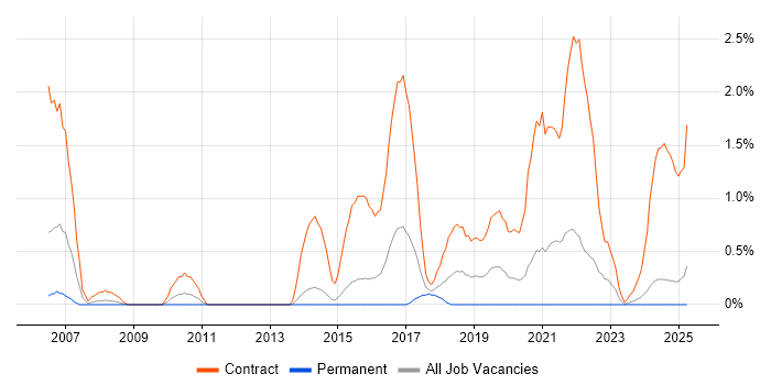 Job vacancy trend for Deployment Engineer in Portsmouth Job vacancy trend for Deployment Engineer in Portsmouth