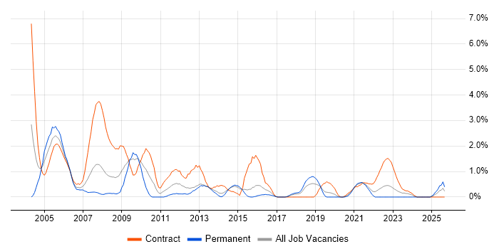Design Engineer job vacancy trend in Portsmouth