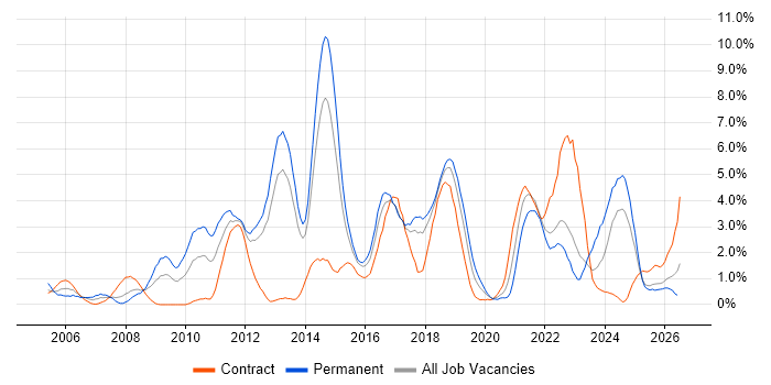 Design Patterns job vacancy trend in Portsmouth
