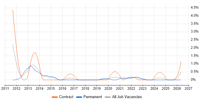 Desktop Virtualisation job vacancy trend in Portsmouth
