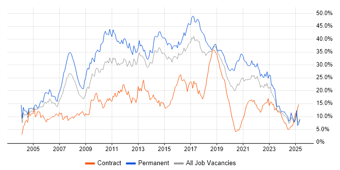 Job vacancy trend for Developer in Portsmouth