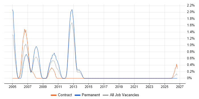 Device Driver Development job vacancy trend in Portsmouth