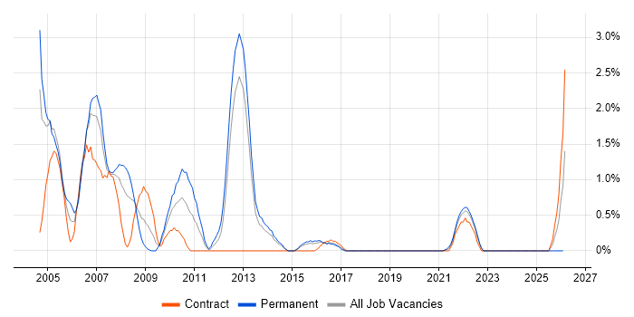 Device Driver job vacancy trend in Portsmouth