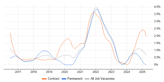 Job vacancy trend for DevOps Engineer in Portsmouth Job vacancy trend for DevOps Engineer in Portsmouth