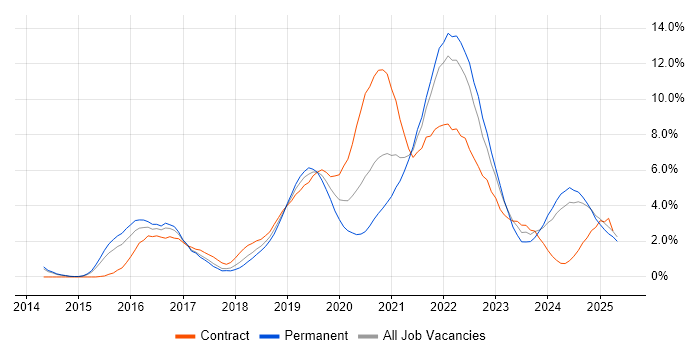 Job vacancy trend for DevOps in Portsmouth