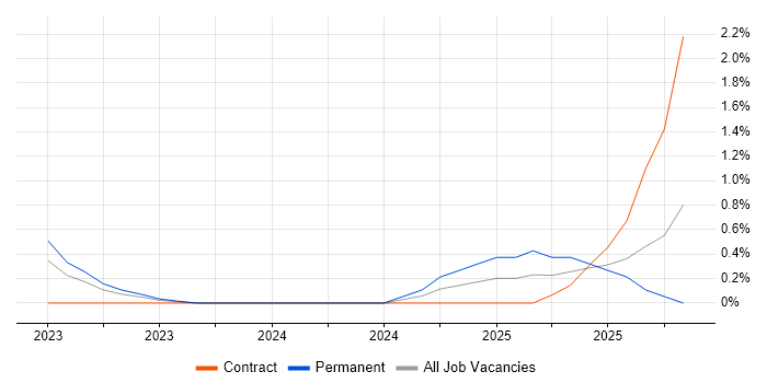 DevSecOps job vacancy trend in Portsmouth