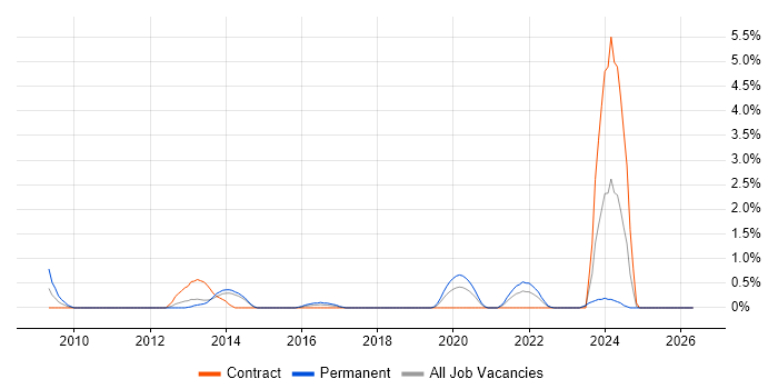 Digital Designer job vacancy trend in Portsmouth