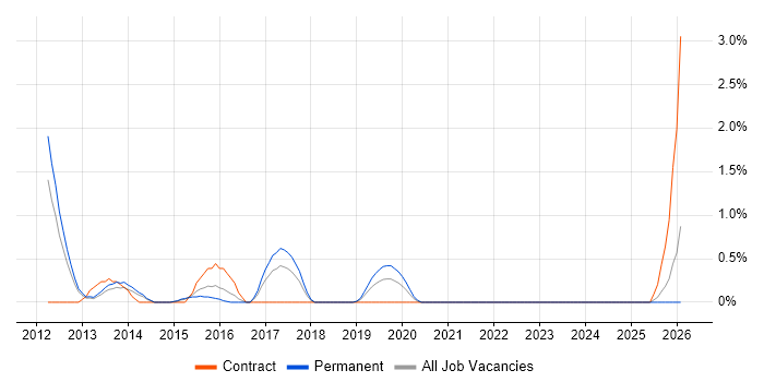 Digital Developer job vacancy trend in Portsmouth