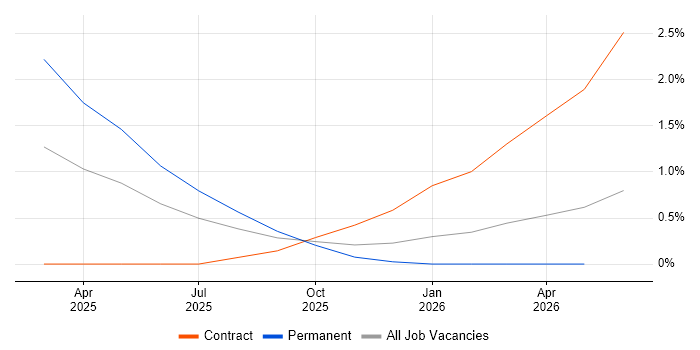 Digital Forensics job vacancy trend in Portsmouth