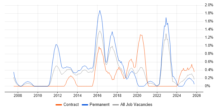 Digital Marketing job vacancy trend in Portsmouth