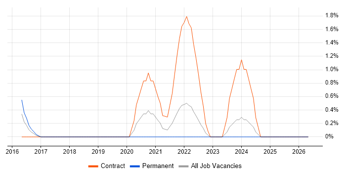 Digital Signage job vacancy trend in Portsmouth