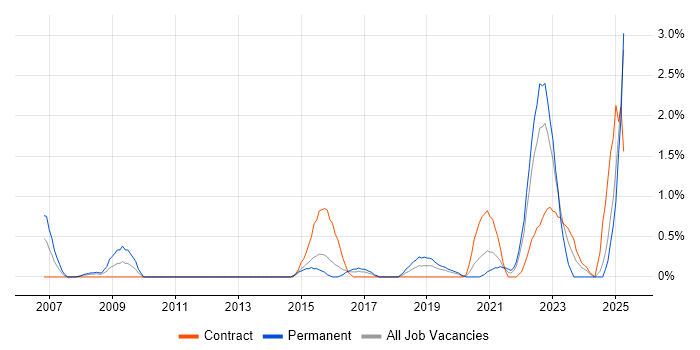 Job vacancy trend for Digital Signal Processing in Portsmouth