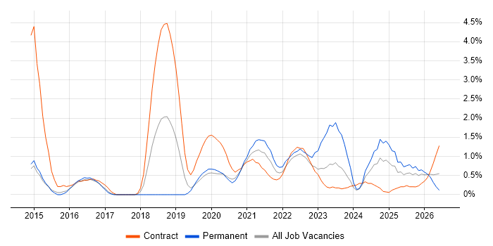 Digital Transformation Programme job vacancy trend in Portsmouth