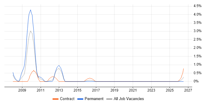 Distributed Applications job vacancy trend in Portsmouth