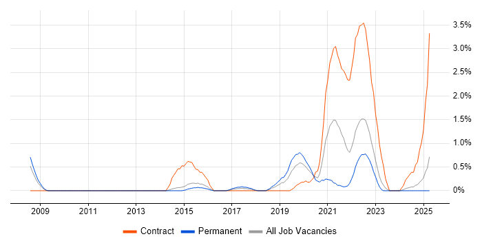 Job vacancy trend for Distributed Systems in Portsmouth