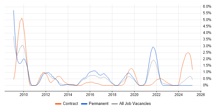 Job vacancy trend for Django in Portsmouth