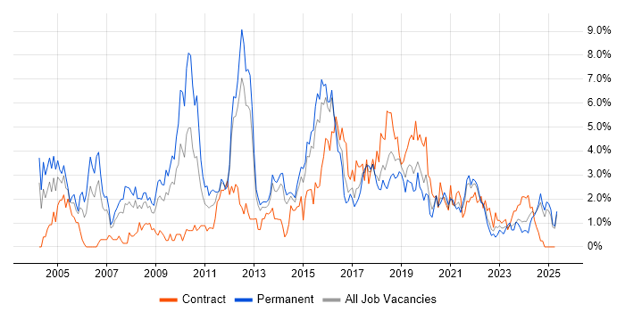Job vacancy trend for DNS in Portsmouth Job vacancy trend for DNS in Portsmouth