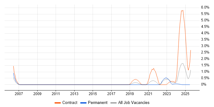 Job vacancy trend for Document Controller in Portsmouth
