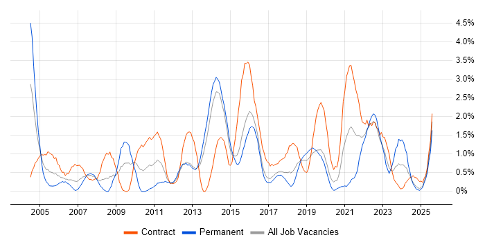 Job vacancy trend for Documentation Skills in Portsmouth