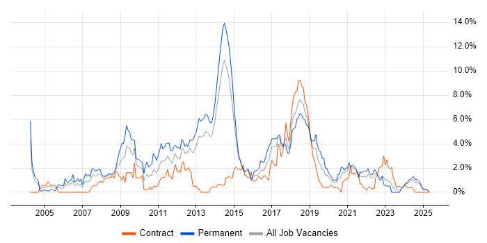 Job vacancy trend for .NET Framework in Portsmouth Job vacancy trend for .NET Framework in Portsmouth