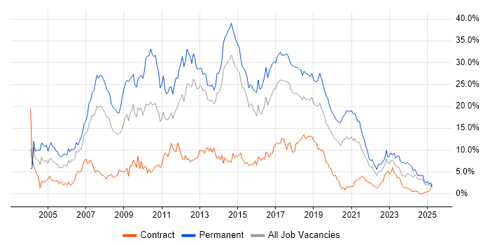 Job vacancy trend for .NET in Portsmouth