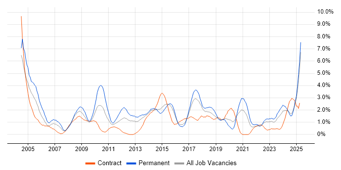 Job vacancy trend for Driving Licence in Portsmouth