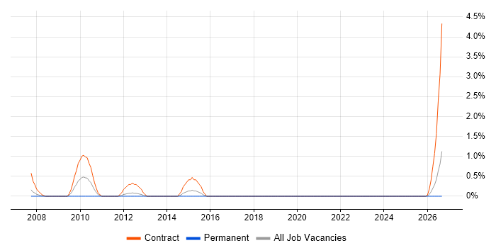 DSP Engineer job vacancy trend in Portsmouth