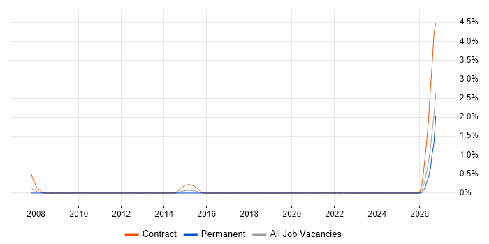 DSP Software Engineer job vacancy trend in Portsmouth