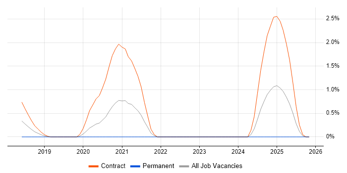 DV Cleared Business Analyst job vacancy trend in Portsmouth
