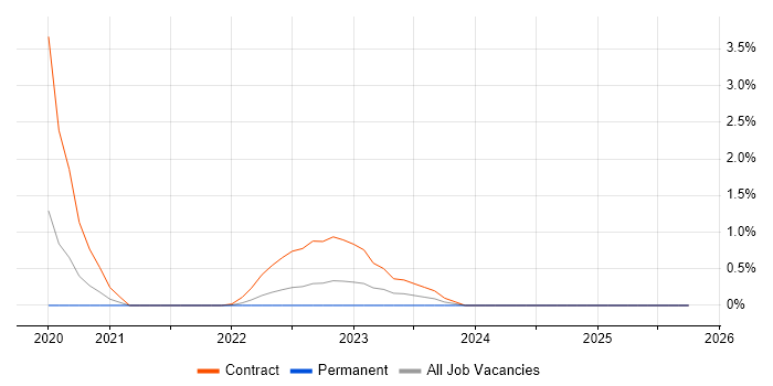 DV Cleared Project Manager job vacancy trend in Portsmouth