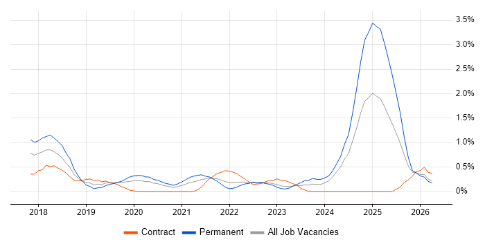 Dynamics 365 job vacancy trend in Portsmouth