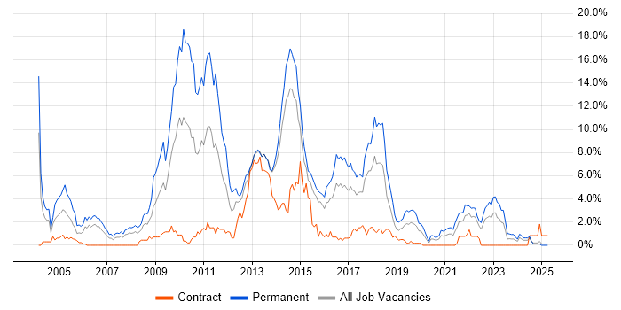 Job vacancy trend for E-Commerce in Portsmouth