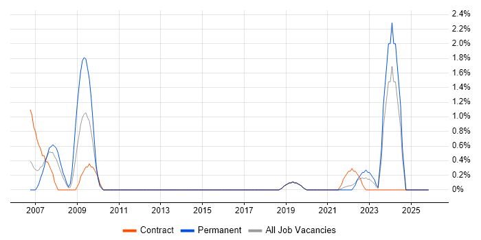 Earned Value Management job vacancy trend in Portsmouth