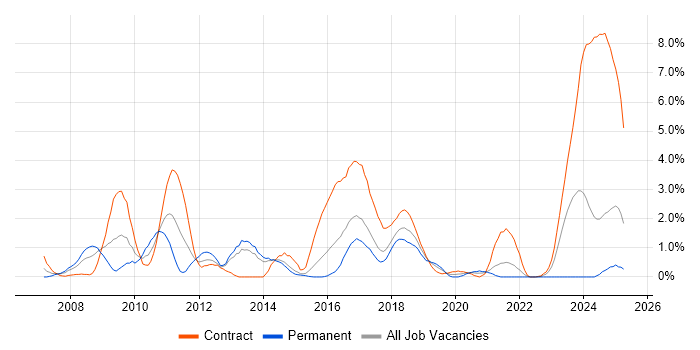 Job vacancy trend for Eclipse in Portsmouth