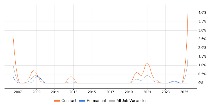 Job vacancy trend for ECSS in Portsmouth