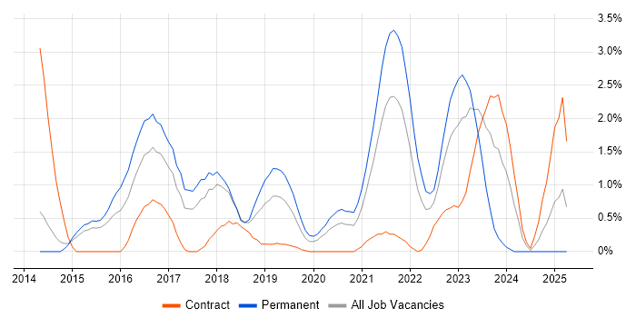 Job vacancy trend for Elasticsearch in Portsmouth