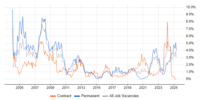 Job vacancy trend for Electronics in Portsmouth Job vacancy trend for Electronics in Portsmouth