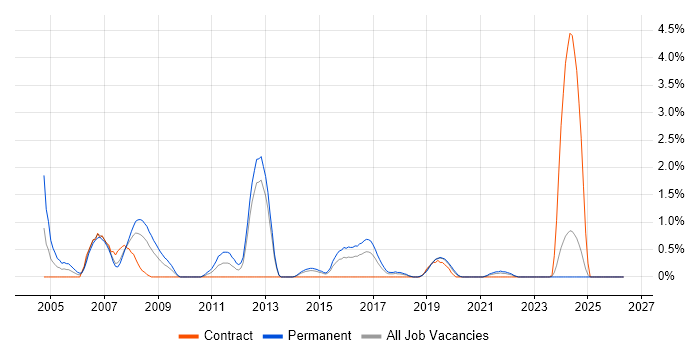 Embedded C++ Engineer job vacancy trend in Portsmouth